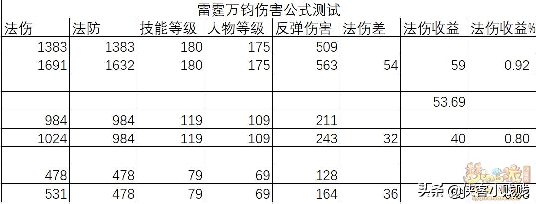 普通玩家能不能玩魔天宫？数据分析各等级魔天宫