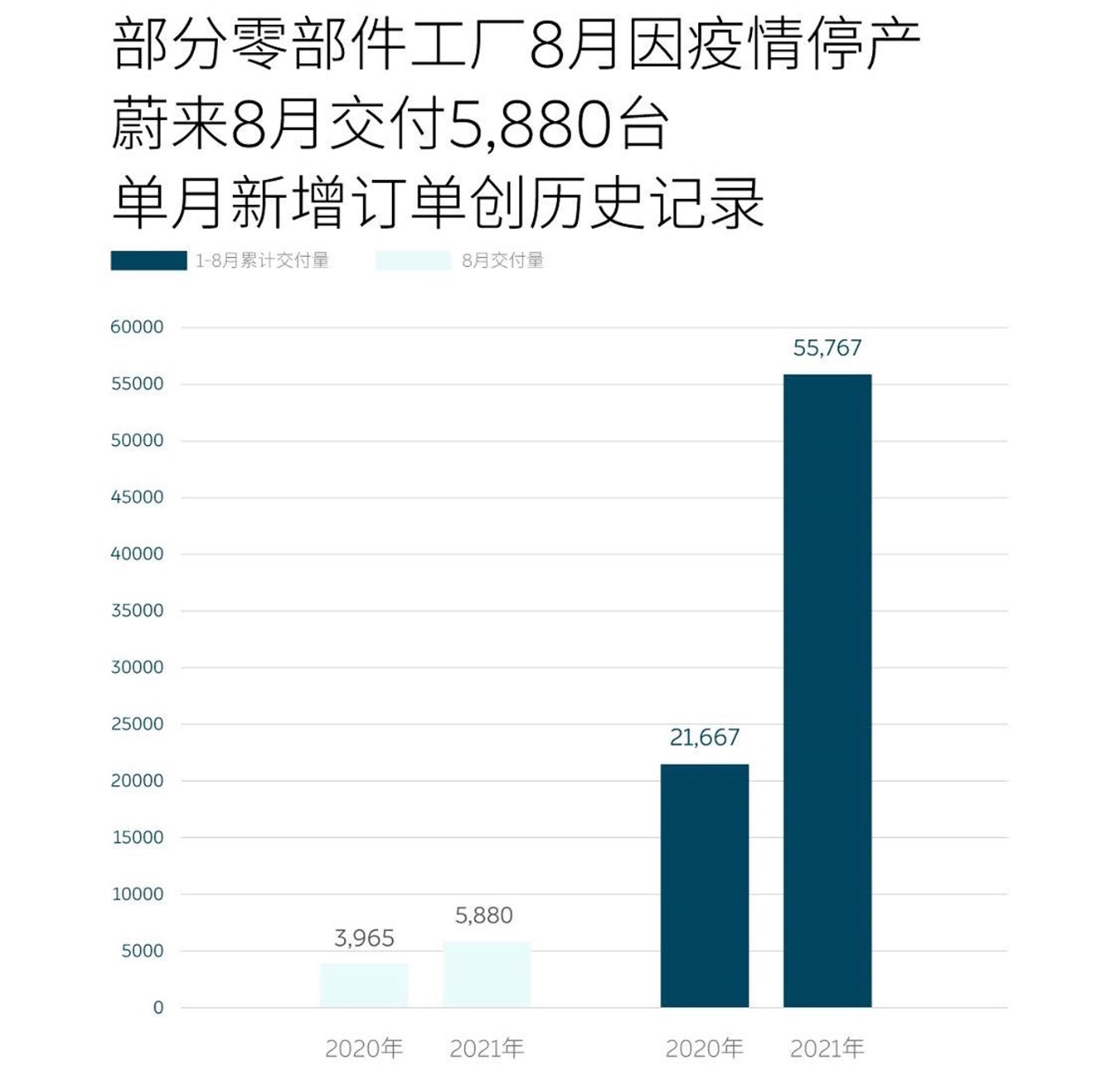 蔚小理几年销量对比,蔚小理竞争大不大