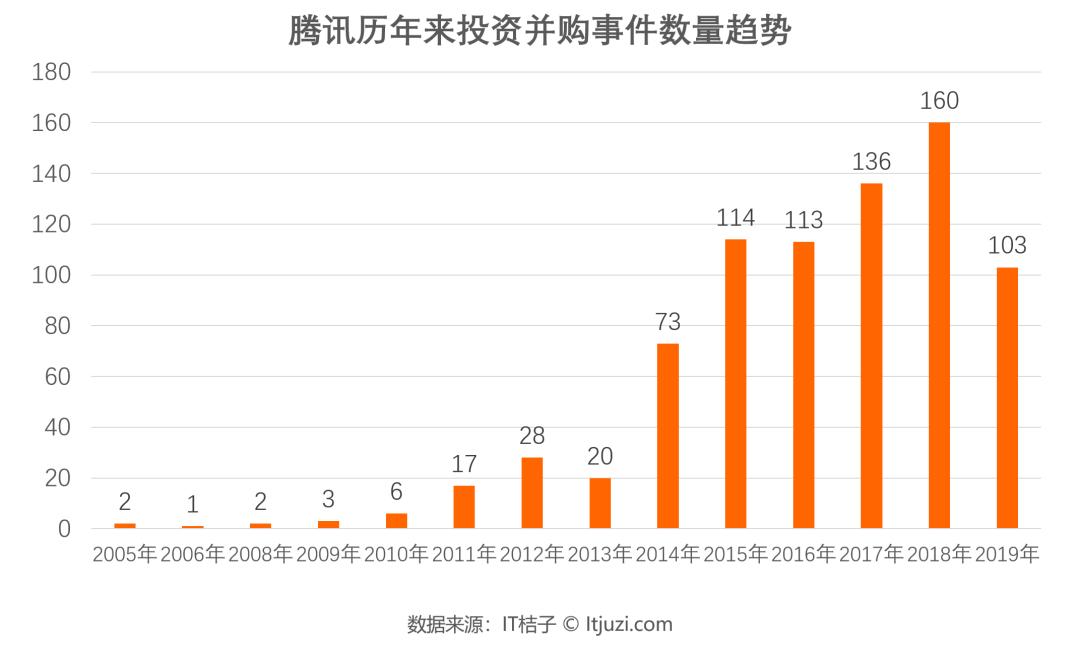 腾讯海外投资一览表,腾讯投资新能源汽车