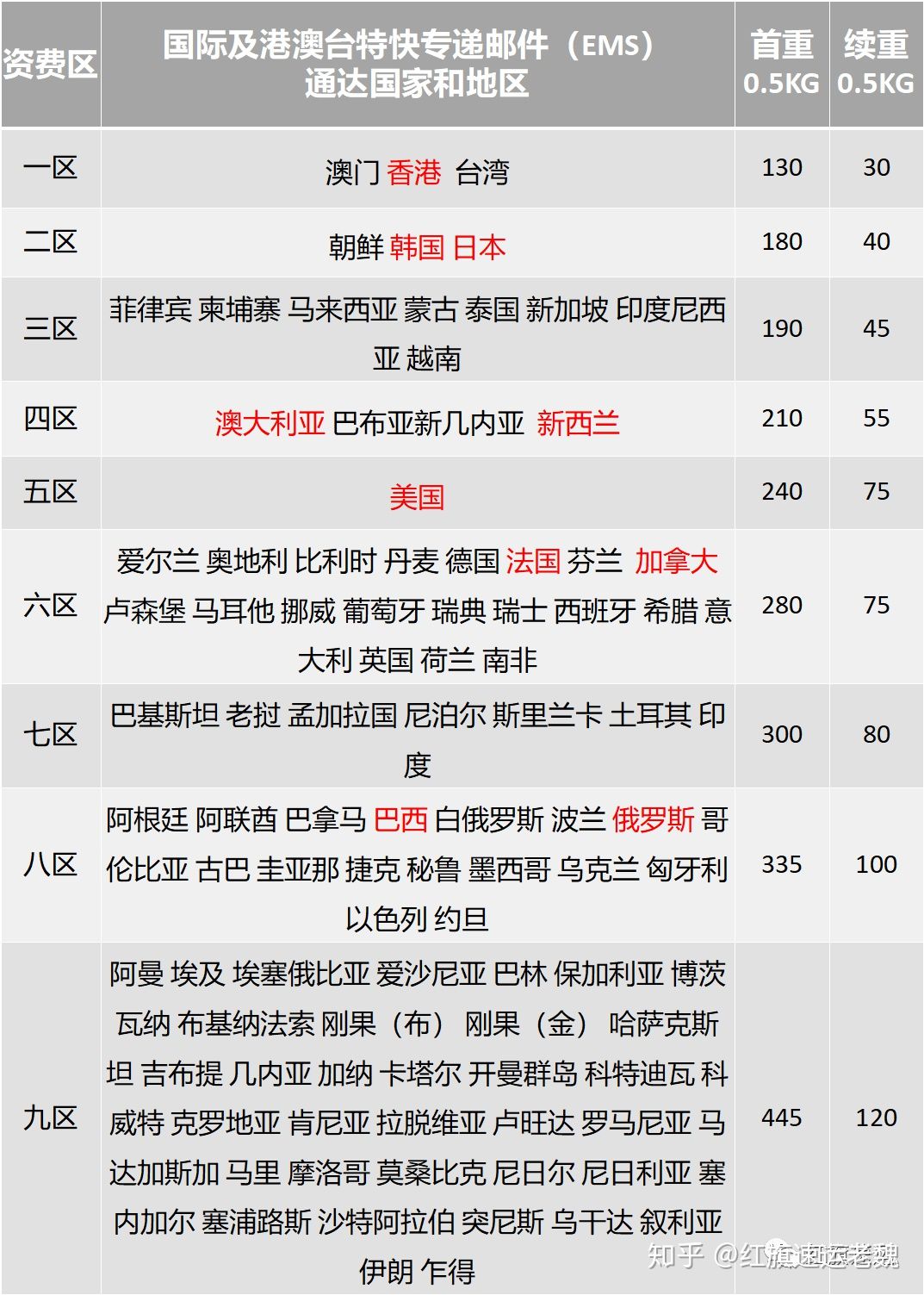 国际ems快递一般几天可以到,国际EMS快递