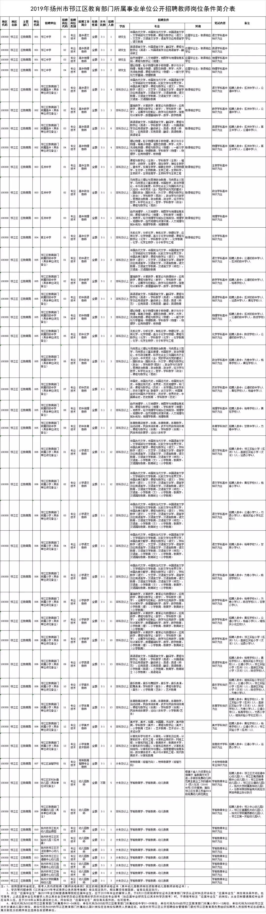 扬州近两年教师招聘岗位,2023年扬州邗江中专教师招聘