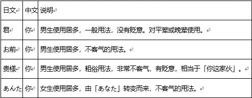 日语你我的用法,日语你我他用中文谐音怎么说