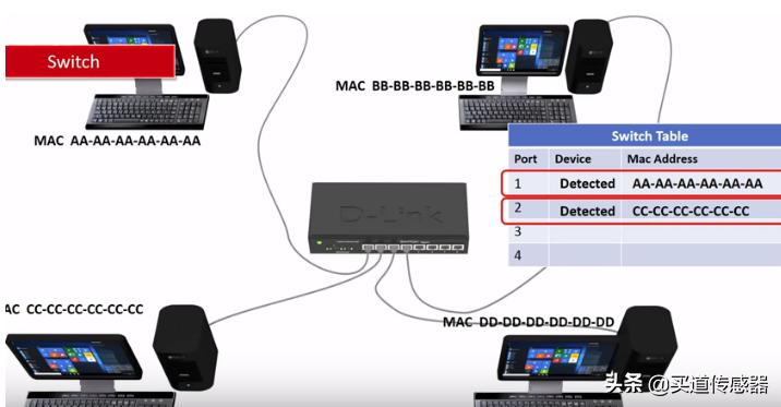 网关和路由器交换机区别,路由器集线器交换机的区别是什么