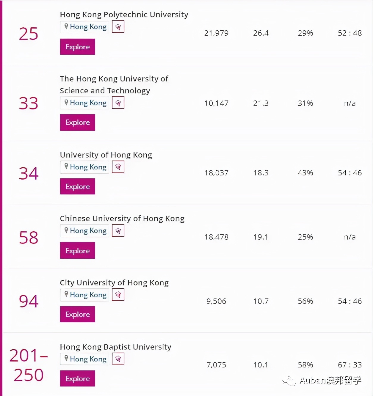 2022泰晤士排名香港高校,泰晤士高等教育世界大学排名香港