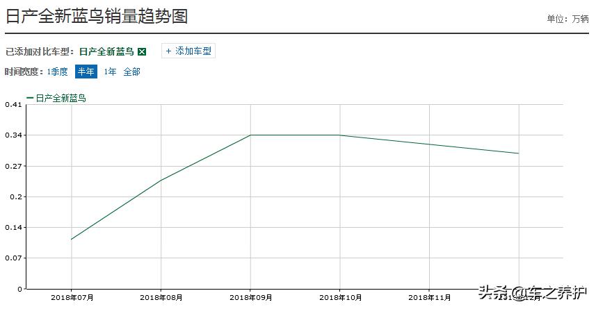 曾经名气不输皇冠，如今却成一款受冷落的车型