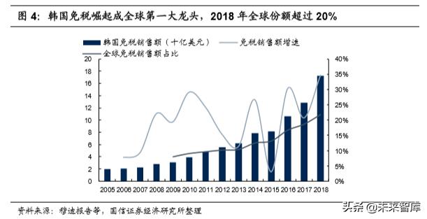 韩国免税指南,韩国免税业现状