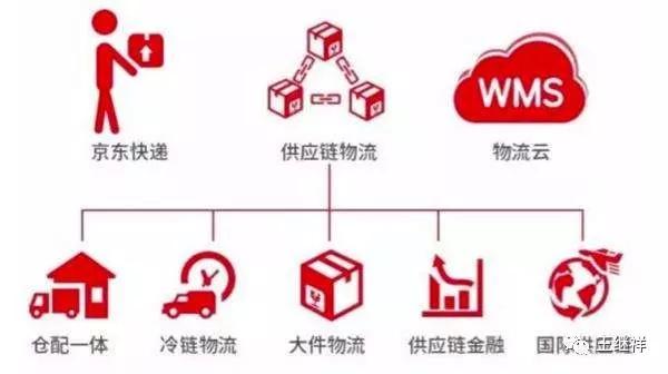 电子商务物流的基本运作模式,电子商务物流的运作与管理
