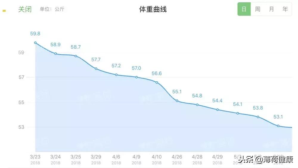 小基数瘦10斤会到平台期吗,成功甩肉22斤仅用半个月