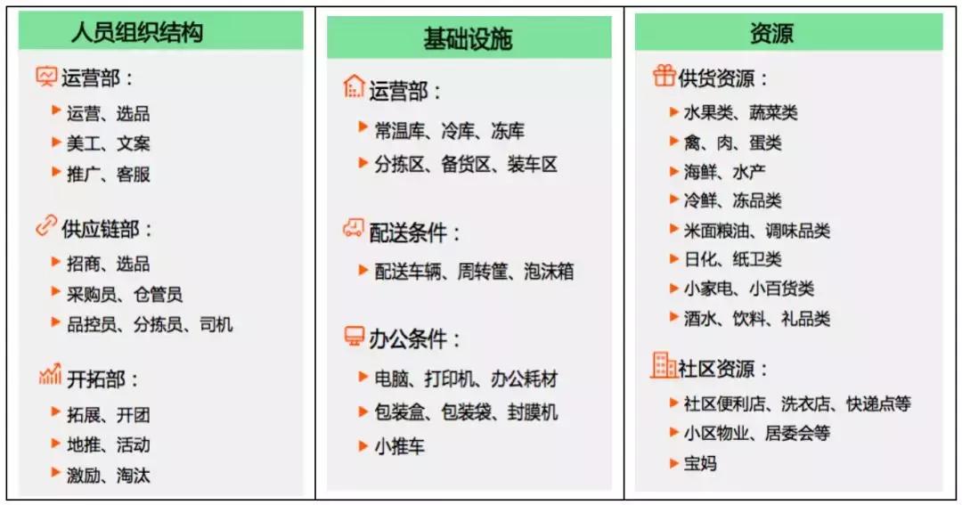 社区团购线下销售模式,社区团购直接干掉经销商