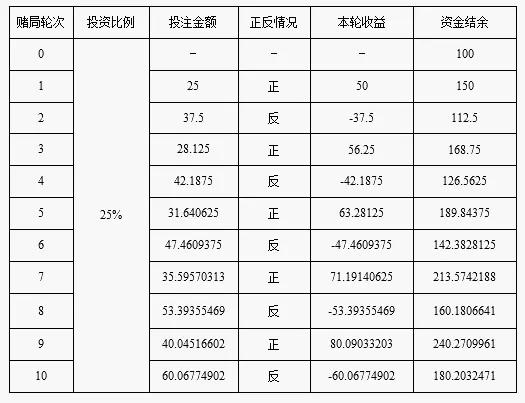 何鸿燊与凯利,何鸿燊的凯利公式