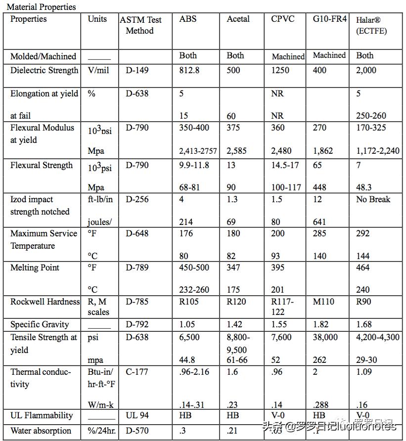 特氟龙赛钢尼龙耐磨性对比,赛钢peek