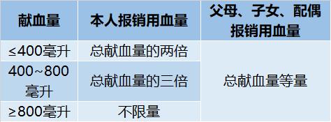 献血真的有害吗,献血其实是伤身的