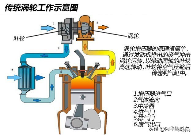 涡轮增压好还是自然吸气的车好,涡轮增压还是自然吸气省油