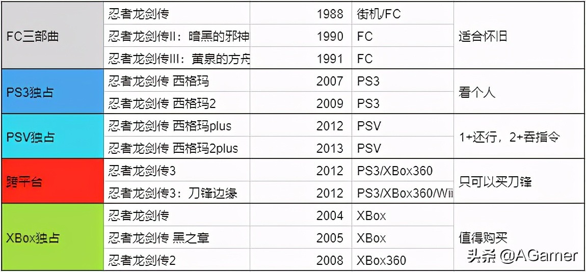 忍者龙剑传哪一部最难,忍者龙剑传版本推荐