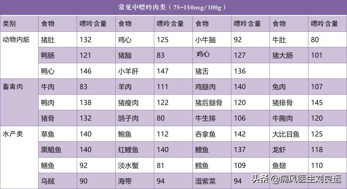 痛风降尿酸吃什么食物最快,痛风怎么吃才能降尿酸