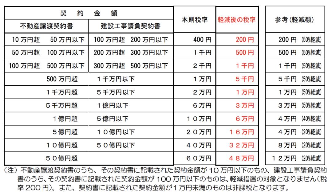 日本房地产投资的三种方法,日本地产要收哪些税