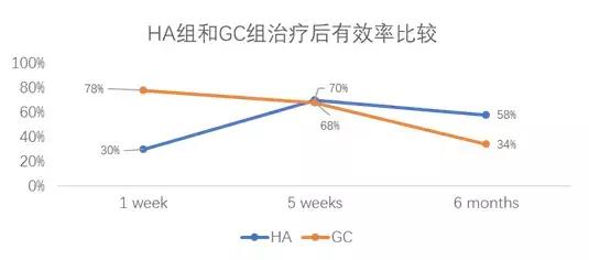 关节腔注射治疗OA：玻璃酸钠or糖皮质激素？