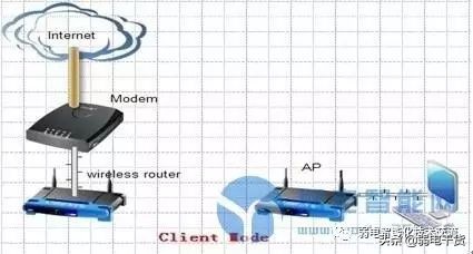 无线ap的基本工作模式,ap模式和mesh组网区别