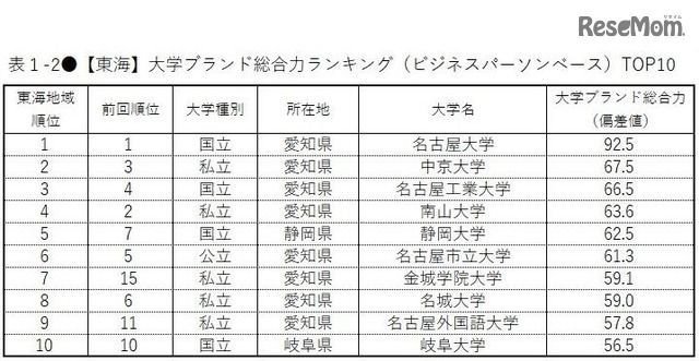 日本大学品牌形象调查,在日本人眼中这些院校的排名是怎样的?