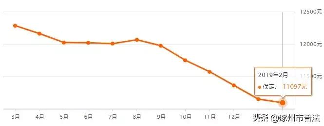 涿州高铁附近楼盘房价,河北涿州楼盘房价