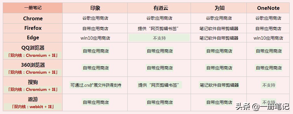 三个简单步骤,摆脱杂乱,让你的电子笔记井井有条