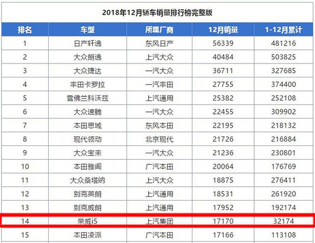 上市2个月就卖出32174辆，起售价不足7万还买什么卡罗拉？