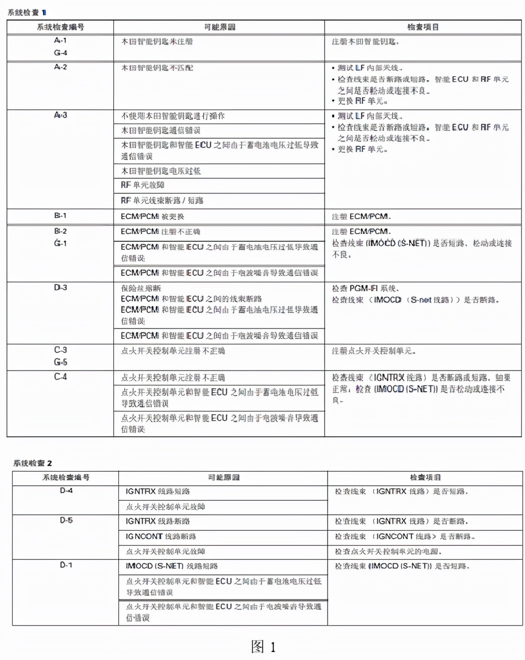 雅阁智享版智能钥匙系统故障,雅阁关上车门显示未检测智能钥匙