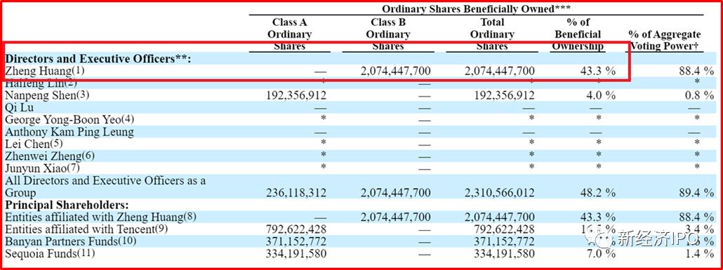 2020黄峥的拼多多财富排第几,拼多多创始人黄峥祖籍是哪里的