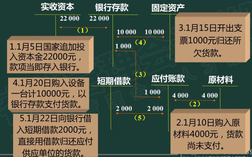 会计记账方法零基础学习做账,会计如何记账视频教程
