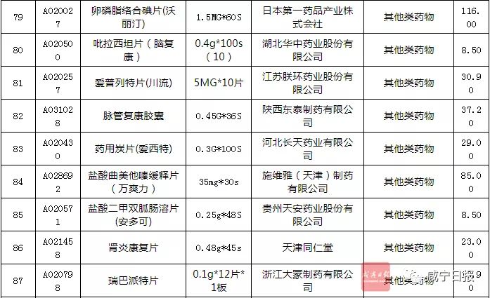 最新119种降价药,价格较高的常用药