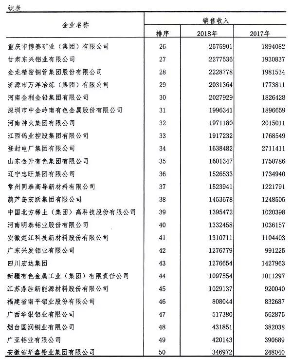 有色金属业绩排名,中国有色金属盈利能力分析