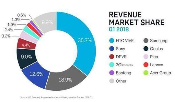 昔日的安卓机皇，在VR领域HTC能否实现“王者归来”？
