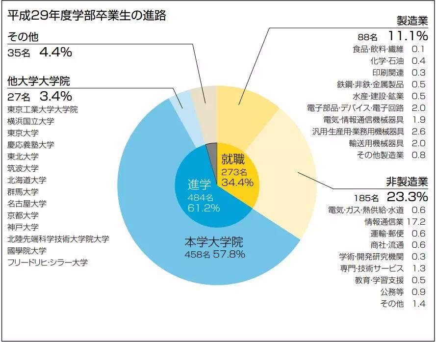 术业有专攻！瞧瞧这所走专精路线的国立大学，电气通信大学