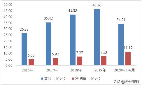 净利涨110%，市值超370亿，医疗器械龙头鱼跃医疗怎么样？