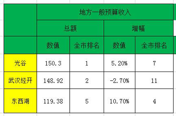 武汉三大国家级开发区对比,武汉经开区和黄家湖哪个潜力大