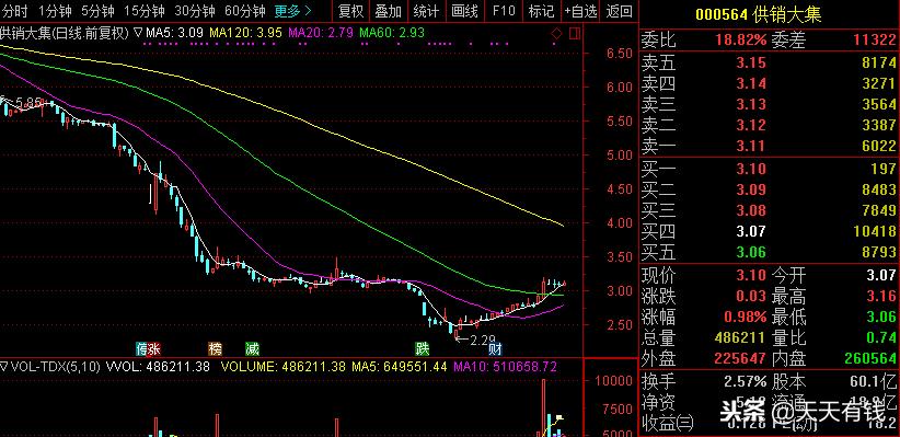 5000000股炒股能赚多少钱,股民投入1万赚一个亿