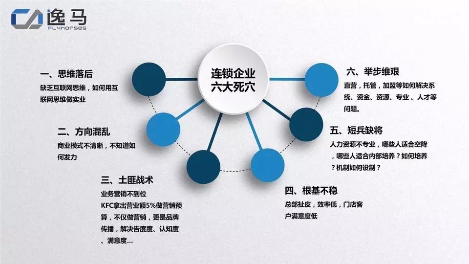 连锁16种商业模式,连锁的三种基本模式