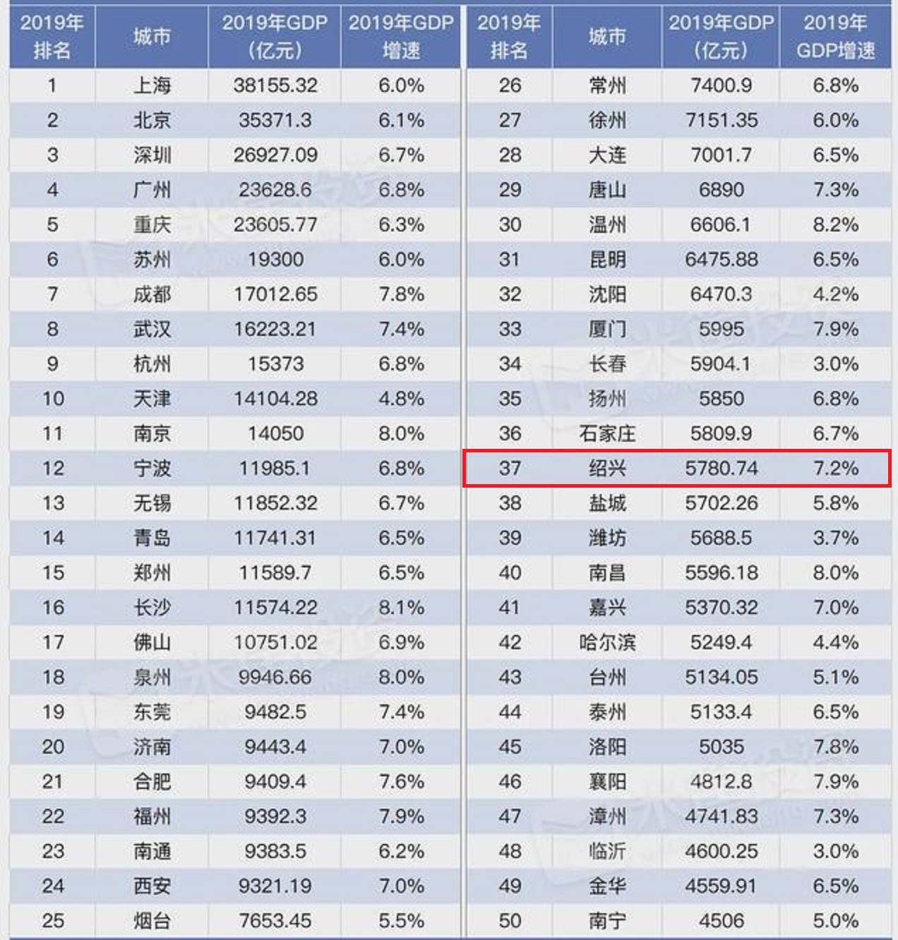 绍兴各市区gdp排名2022年,浙江省绍兴各区县gdp排名