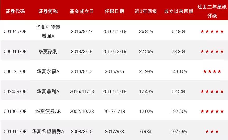 固收基金排名过往3年排名,固收基金熊市表现