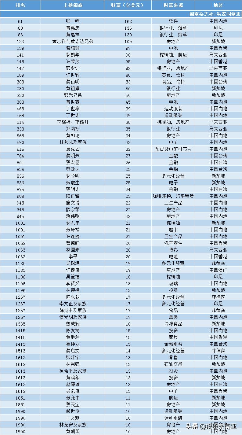 福建泉州最有钱的隐形富豪,胡润福建十大富豪