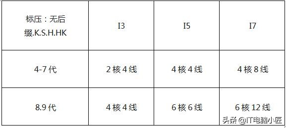 i3和i7日常体验,i7几年后会被i3吊打
