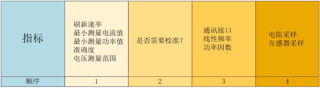 电能计量芯片应用心得之选型篇