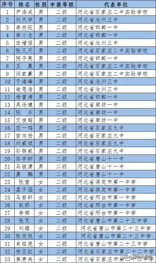 祝贺!保定这么多名学生拟获国家认定!快看有你家孩子吗?