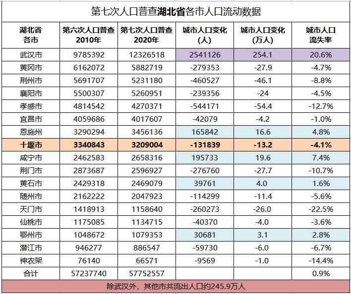 第七次人口普查十堰市,第七次人口普查十堰城区人口
