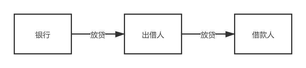 从银行借钱出来放贷有法律依据吗,银行放贷给你转一下自己有风险吗