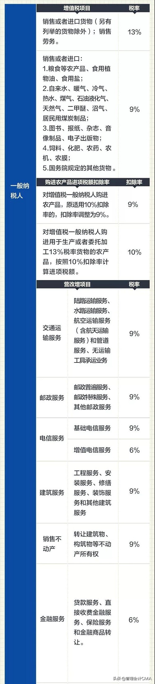 2018年后增值税税率变化一览表,增值税税率表2018至2020年完整版