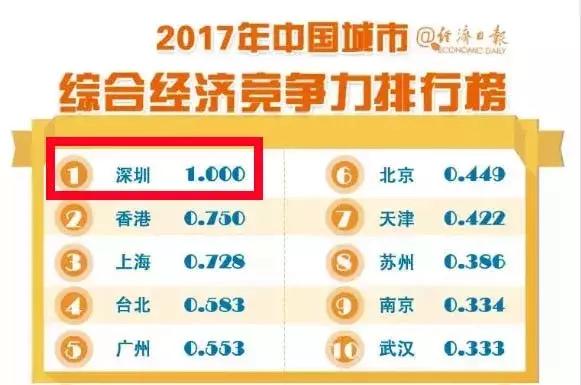 深圳发展速度远超北上广,深圳市全国跃居第一
