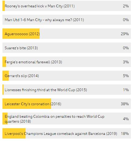 阿圭罗vs莱斯特城,足球最伟大的逆转莱斯特城