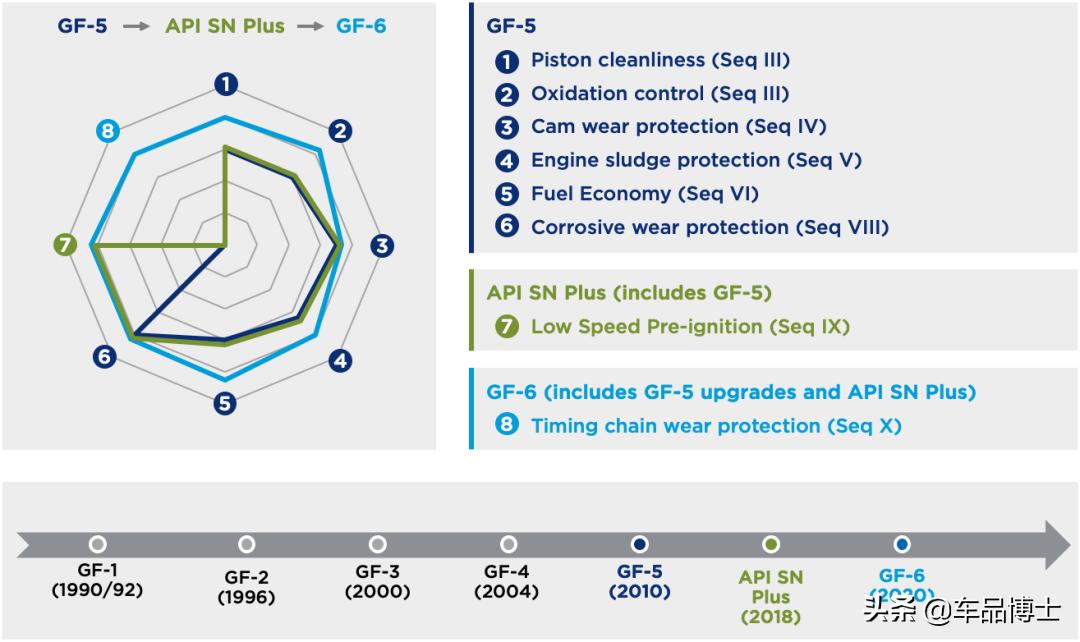 十年后，API和ILSAC机油标准集体升级，快来看看厉害在哪？