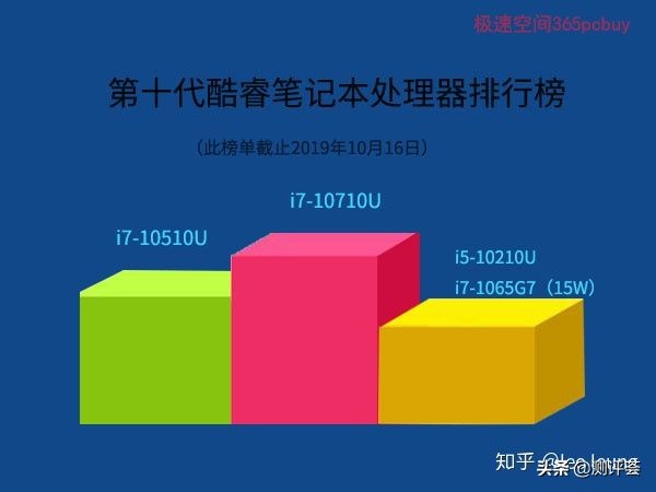 Intel十代处理器笔记本电脑排行榜（附带推荐机型信息20191021）
